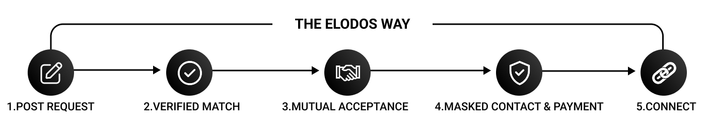 The Elodos Way in five steps: 1. Post request, 2. Verified match, 3. Mutual acceptance, 4. Masked contact and payment, 5. Connect.